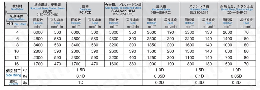 GS MILL スロット GSSLT 【追加工対応品】 推奨切削条件関連画像1