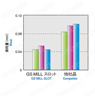 GS MILL スロット GSSLT 【追加工対応品】 性能試験情報関連画像2