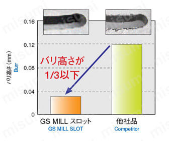 GS MILL スロット GSSLT 【追加工対応品】 性能試験情報関連画像3