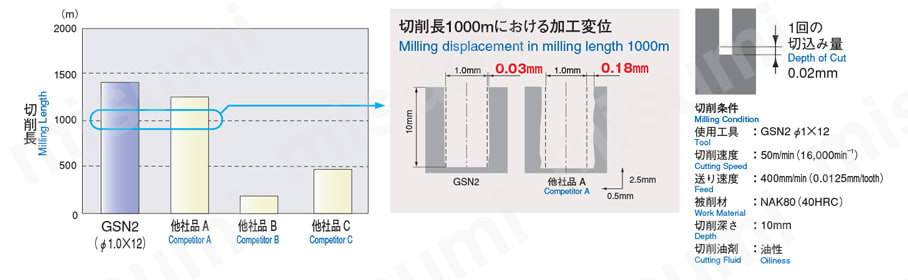 GSN206006006 | GS MILL ロングネック 2枚刃 GSN2 | 不二越 | MISUMI