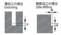 GSN206006006 | GS MILL ロングネック 2枚刃 GSN2 | 不二越 | MISUMI