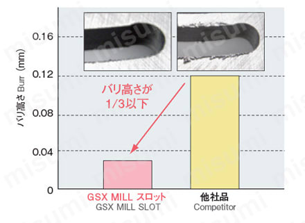 GSX MILL 2枚刃 3D GSX2C-3D 【追加工対応品】 性能試験情報関連画像9