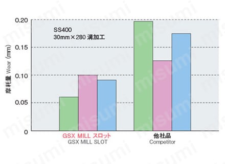 GSX MILL 2枚刃 3D GSX2C-3D 【追加工対応品】 性能試験情報関連画像10