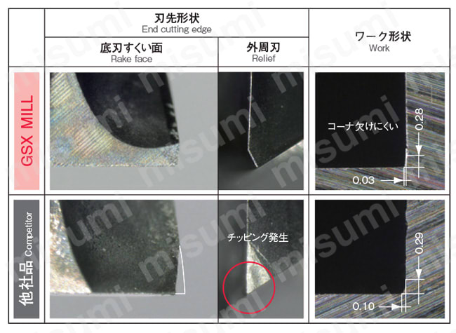 GSX MILL 2枚刃 4D GSX2C-4D 【追加工対応品】 性能試験情報関連画像4