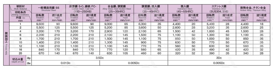 GSX MILL 2枚刃 4D GSX2C-4D 【追加工対応品】 切削条件表関連画像1