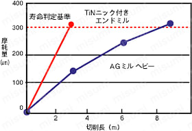 AG ミル ヘビーロング AGLHV 溝加工の摩耗比較1