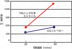 AG ミル ヘビーロング AGLHV 側面加工の摩耗比較1