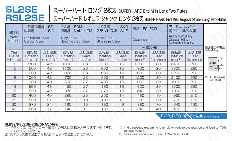 スーパーハード レギュラシャンクロング2枚刃 RSL2SE 推奨切削条件表