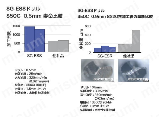 SG-ESS ドリル SGESS | 不二越 | MISUMI(ミスミ)