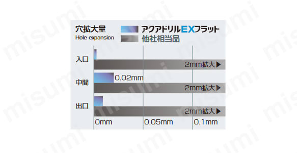 他社相当品との比較