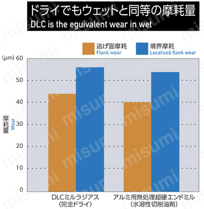 DLC ミル シャープコーナ2枚刃 2DLCSC 【追加工対応品】 摩耗比較グラフ