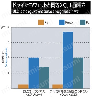 DLC ミル シャープコーナ2枚刃 2DLCSC 【追加工対応品】 加工面粗さ比較グラフ