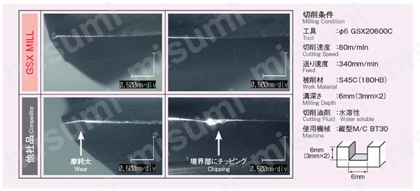 GSX MILL スロット 1.5D GSXSLT-1.5D 【追加工対応品】 性能・試験情報2