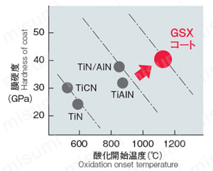 GSX MILL スロット 1.5D GSXSLT-1.5D 【追加工対応品】 性能・試験情報4