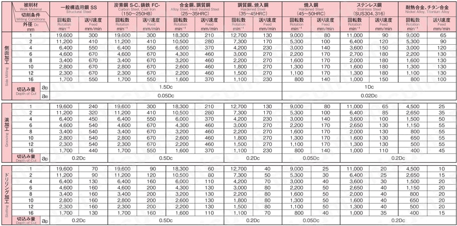 GSX MILL スロット 1.5D GSXSLT-1.5D 【追加工対応品】 推奨切削条件表