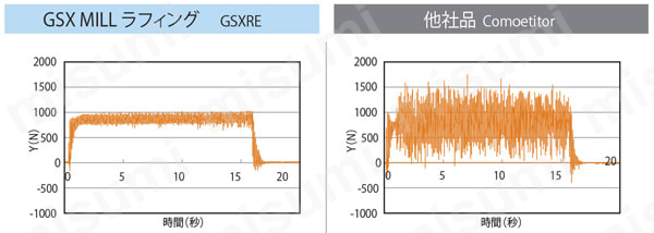 GSX MILL ラフィング2.5D GSXRE-2.5D 【追加工対応品】 切削振動比較