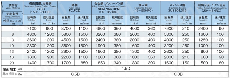 GSX MILL ラフィング2.5D GSXRE-2.5D 【追加工対応品】 基準切削条件1