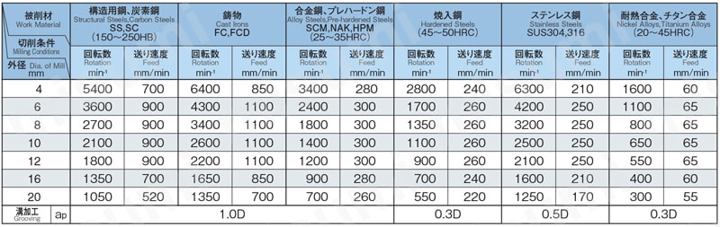 GSX MILL ラフィング2.5D GSXRE-2.5D 【追加工対応品】 基準切削条件2
