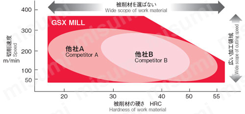 GSX MILL4枚刃 1D GSX4C-1D 【追加工対応品】 切削速度比較