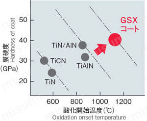 GSX MILL4枚刃 1D GSX4C-1D 【追加工対応品】 膜硬度
