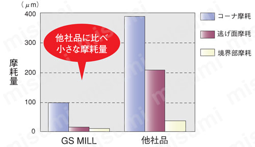 GS MILL ラジアス GS4-R 【追加工対応品】 2枚刃 プレハードン鋼（40HRC）材の側面加工グラフ