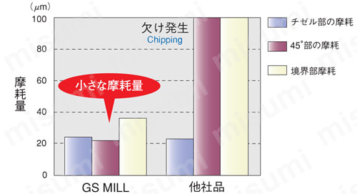 GS MILL ラジアス GS4-R 【追加工対応品】 ■GS MILL ボール 25m加工後の摩耗比較グラフ