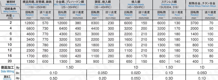 GS MILL ラジアス GS4-R 【追加工対応品】 切削条件表　汎用条件
