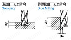 GS MILL ラジアス GS4-R 【追加工対応品】 切削条件図5