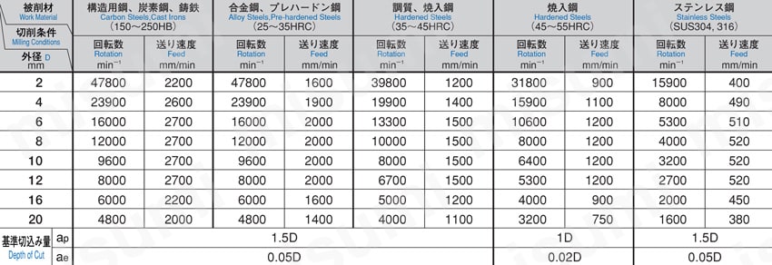 GS MILL ラジアス GS4-R 【追加工対応品】 切削条件表　高速条件