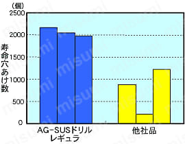 AG-SUS ドリルショート AGSUSS 性能・試験情報関連画像1