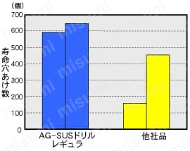 AG-SUS ドリルショート AGSUSS 性能・試験情報関連画像3