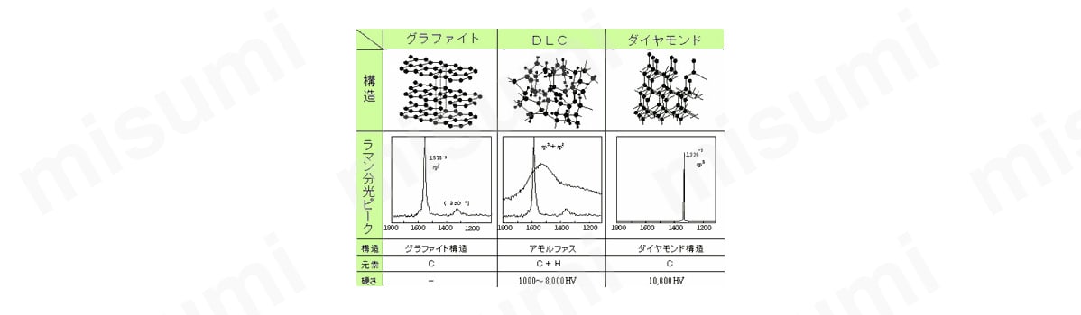 グラファイト・DLC・ダイヤモンドの比較