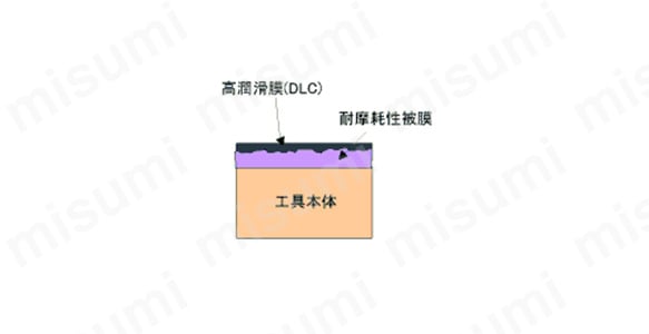 高潤滑膜（DLC）と耐摩耗性被膜