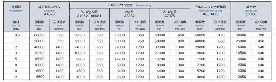 DLC マイクロドリル DLCMD　推奨切削条件表_01