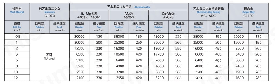 DLC マイクロドリル DLCMD　推奨切削条件表_02