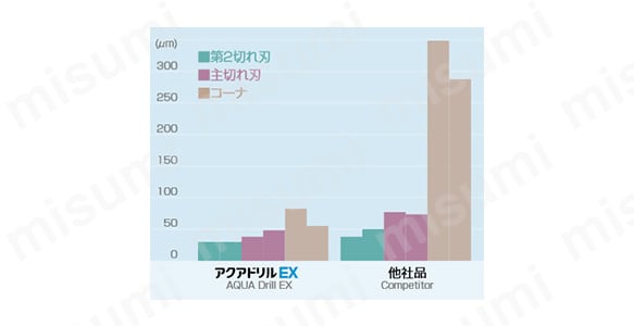 耐久性の比較（3653穴加工後の摩耗量）