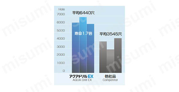 アクアドリル EX オイルホール 3D AQDEXOH3D | 不二越 | MISUMI(ミスミ)