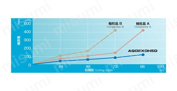 SUS304の摩耗比較