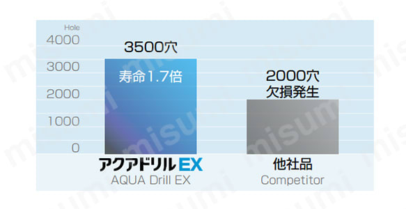 アクアドリル EX オイルホール 8D AQDEXOH8D | 不二越 | MISUMI(ミスミ)