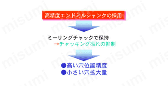 高性能エンドミルシャンクの採用