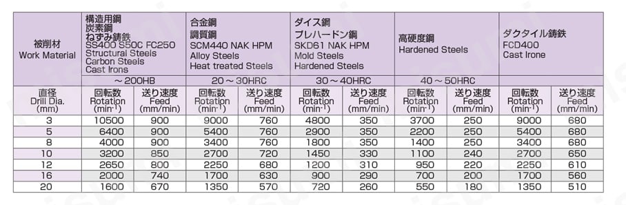 アクアドリルスタブ AQDS　推奨切削条件表_02