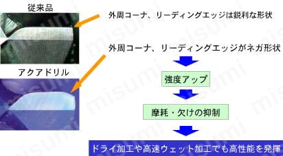 アクアドリルスタブ AQDS　製品特長関連画像