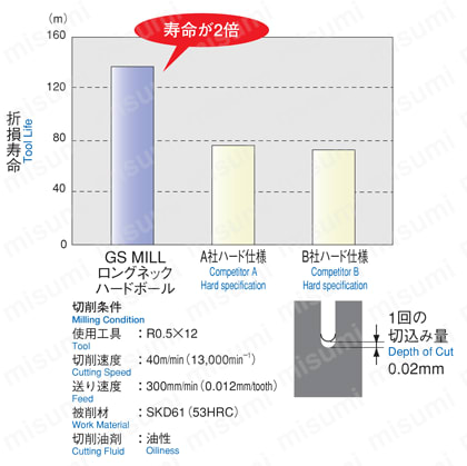 超硬エンドミル GS MILL ロングネックハードボール GSBNH2 GS MILLロングネックハードボールの加工