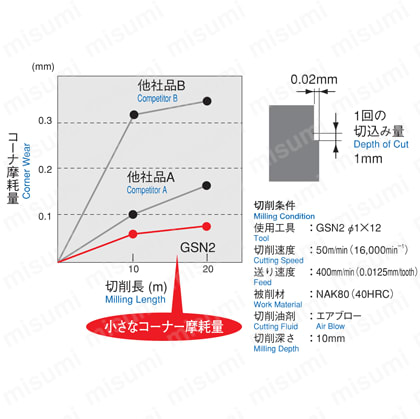 超硬エンドミル GS MILL ロングネックハードボール GSBNH2 側面切削におけるコーナ摩耗量