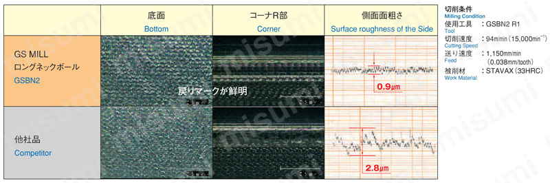 超硬エンドミル GS MILL ロングネックハードボール GSBNH2 GS MILLロングネックボールによる加工面精度
