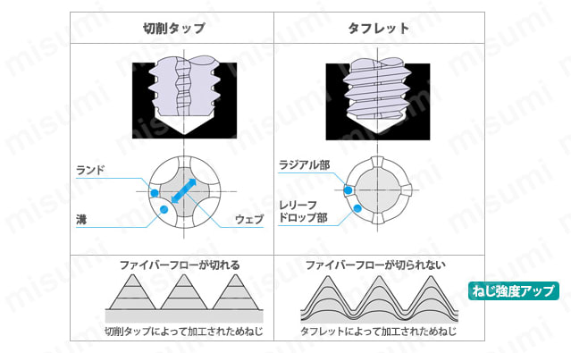 タフレット-L ロングシャンク TFLL 性能・試験情報2
