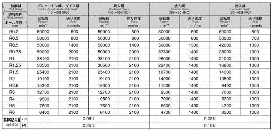 GS MILL ハードボール GSBH 【追加工対応品】 切削条件表関連画像1