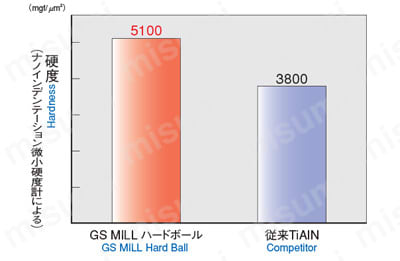 GS MILL ハードボール GSBH 【追加工対応品】 製品特長仕様関連画像2