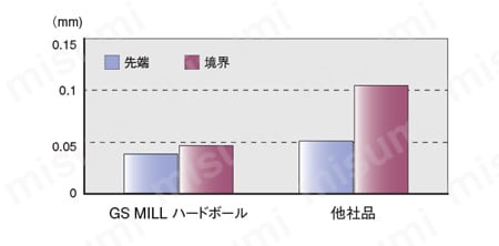 GS MILL ハードボール GSBH 【追加工対応品】 性能試験情報関連画像2