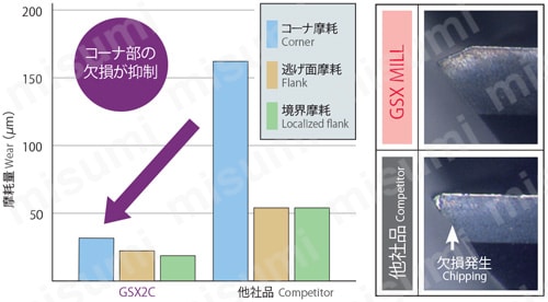 GSX MILL4枚刃 2.5D　Pタイプ　GSX4P-2.5D 【追加工対応品】 高硬度材の高速切削